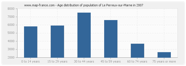 Age distribution of population of Le Perreux-sur-Marne in 2007